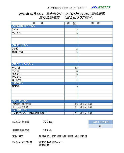 富士山クリーンプロジェクト２０１２活動レポート